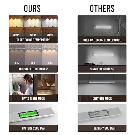 LED Cabinet Light ? Motion Sensor Rechargeable Under Cabinet Lighting, Wireless Stick-On Closet Light with Adjustable Brightness for Kitchen, Wardrobe & Stairs