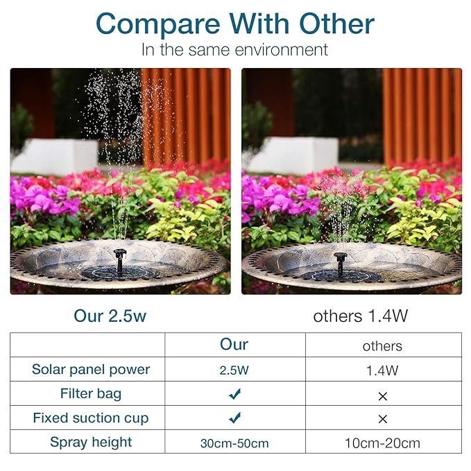 Solar Water Fountain ? 1.4W Solar-Powered Bird Bath Fountain Pump with 6 Nozzles, Eco-Friendly Floating Garden Fountain for Outdoor Pond, Pool & Patio Decor